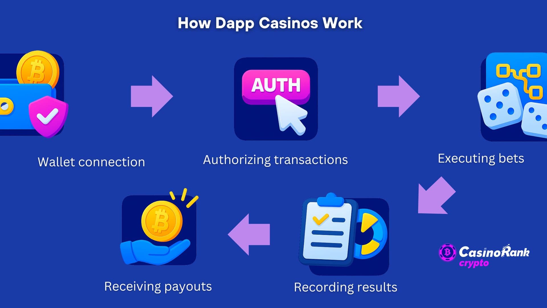 how dapp casinos work